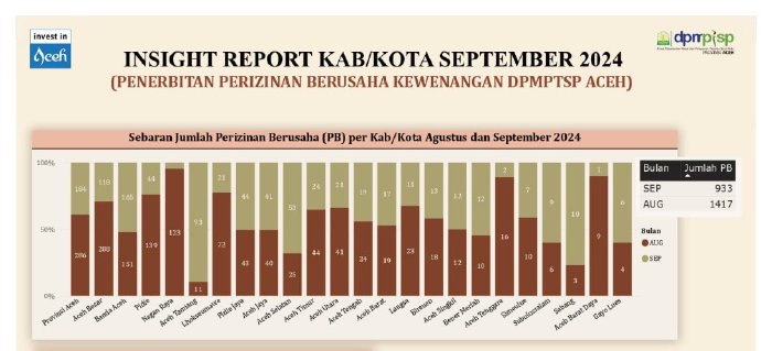 Insight Report Kab/ Kota September 2024, Penertiban Perizinan Berusaha Kewenangan DPMPTSP Aceh